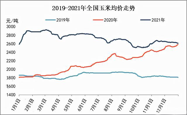 玉米供求關系影響著價格，2022年我國玉米播種面積和產量或將持續(xù)增加(圖3)